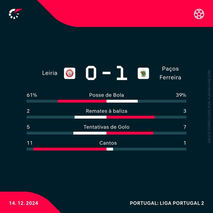 As estatísticas da partida As estatísticas da partida