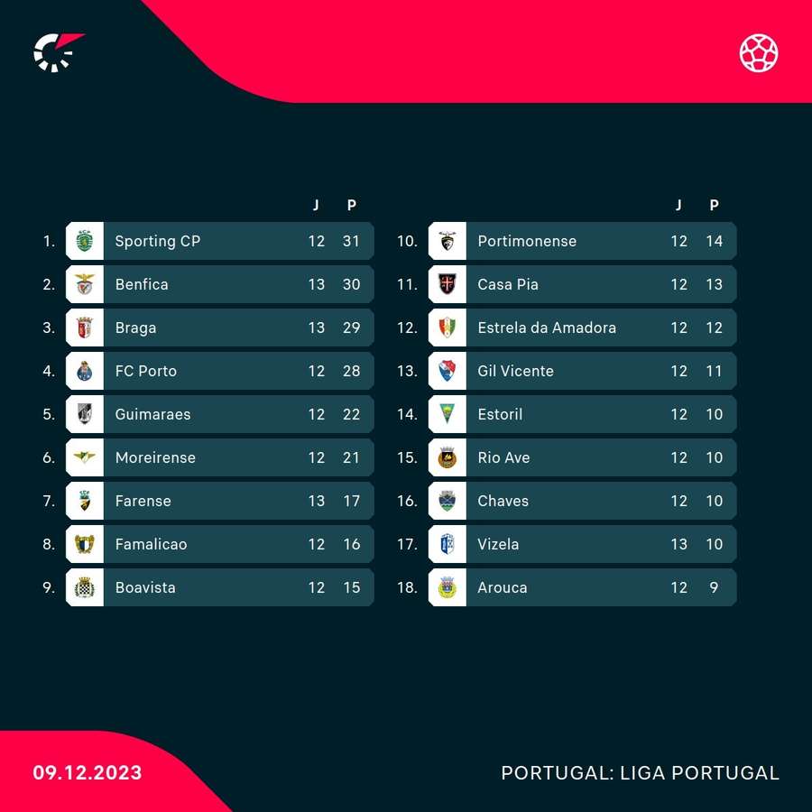 A classificação da Liga Portuguesa após o empate entre Benfica e Farense