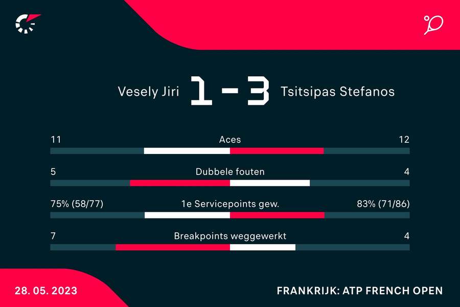 Statistieken Vesely - Tsitsipas