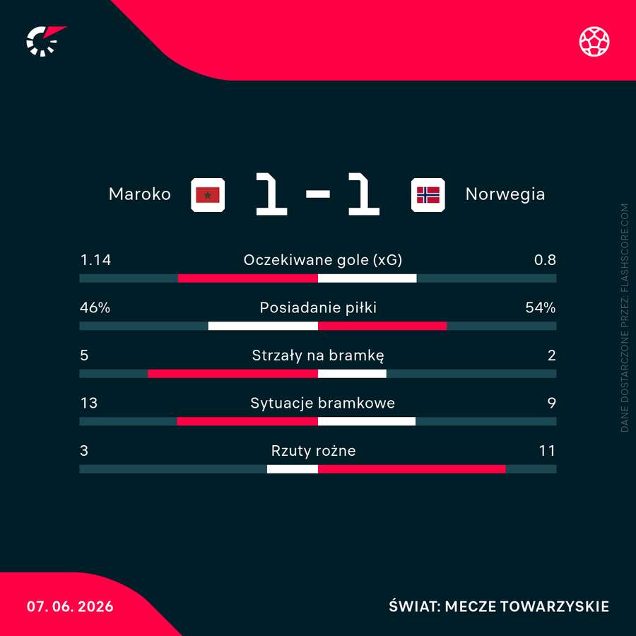 Statystyki meczu Maroko - Norwegia Statystyki meczu Maroko - Norwegia