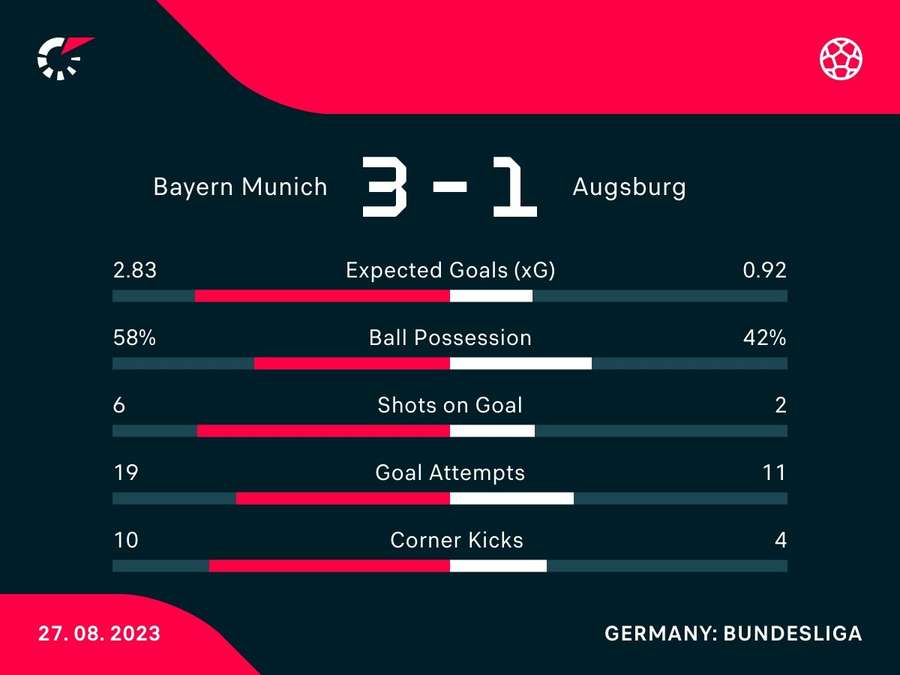 Estadística del Bayern de Múnich - Augsburgo