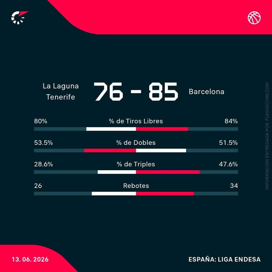 Estadísticas del Tenerife-Barça Estadísticas del Tenerife-Barça