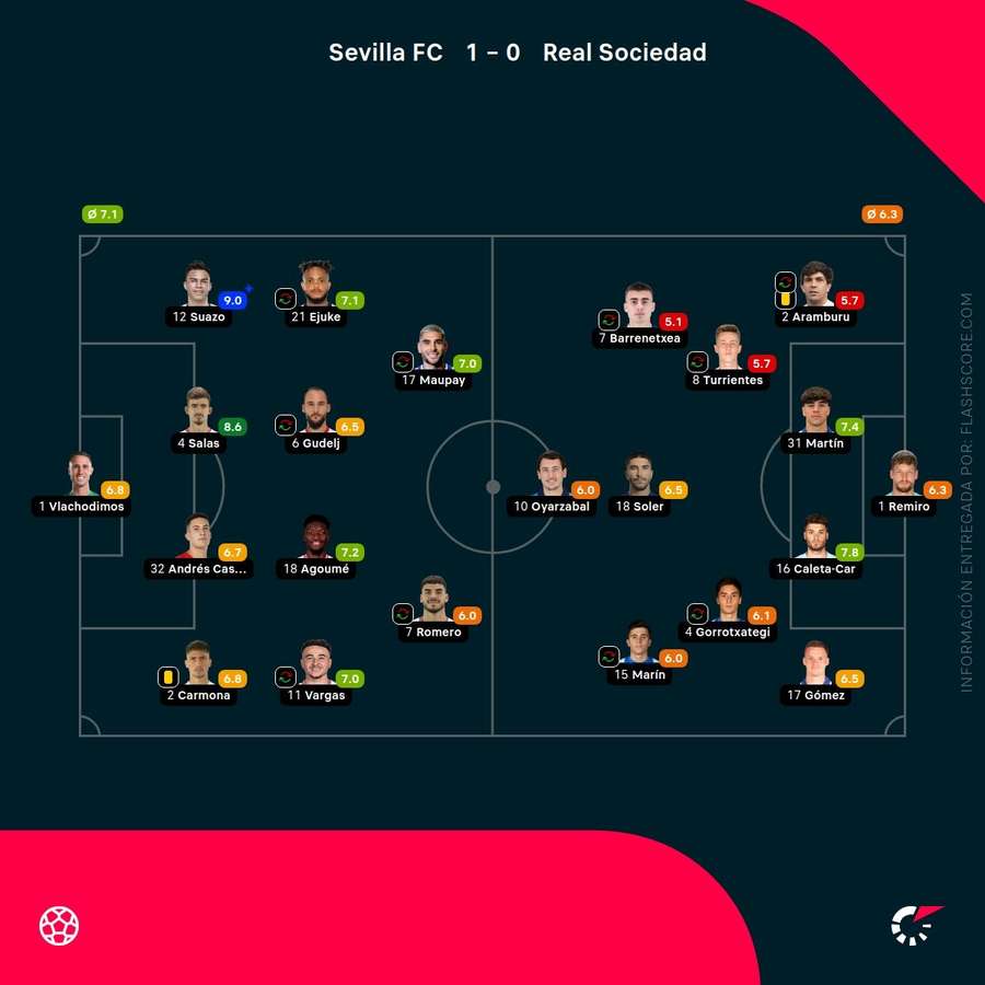 Las notas del Sevilla-Real Sociedad