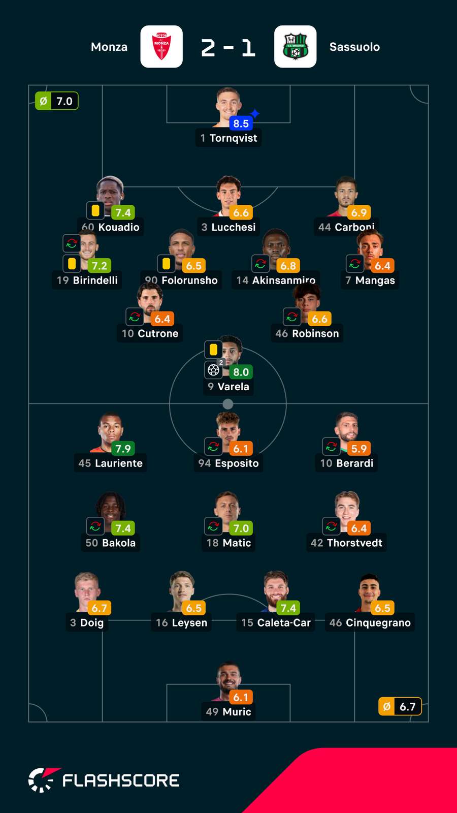 Notas dos jogadores Notas dos jogadores