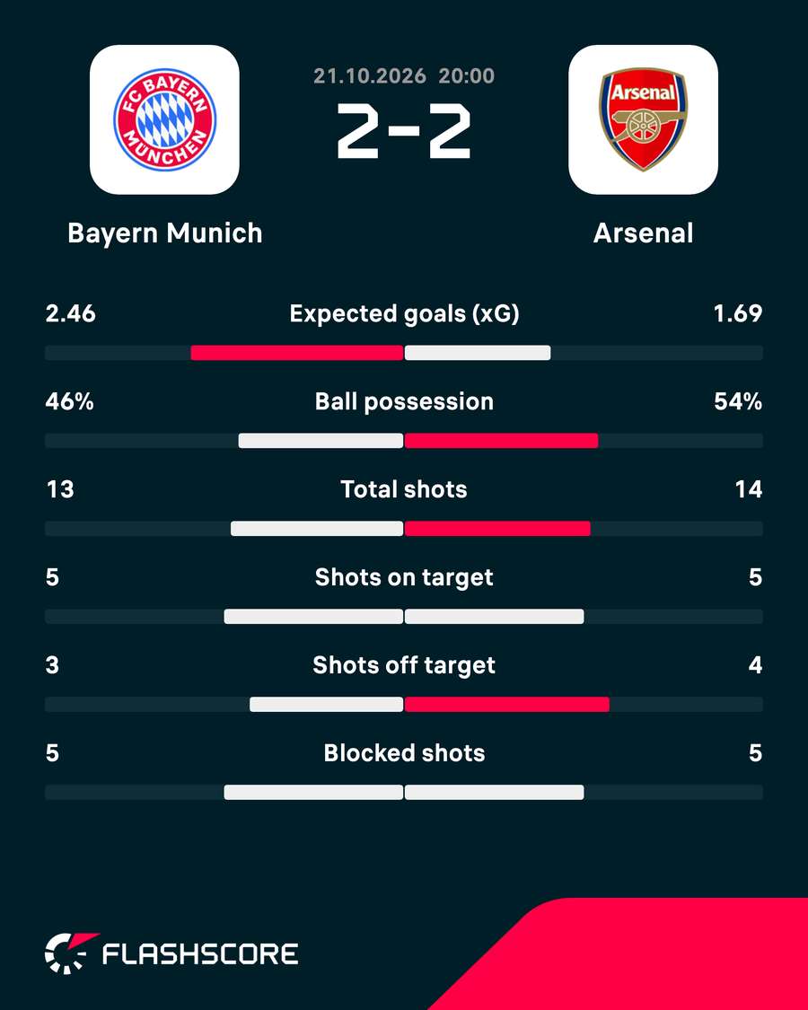 Bayern Munich vs Arsenal - Match stats Bayern Munich vs Arsenal - Match stats