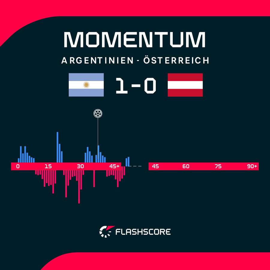 Momentum: Argentinien vs. Österreich
