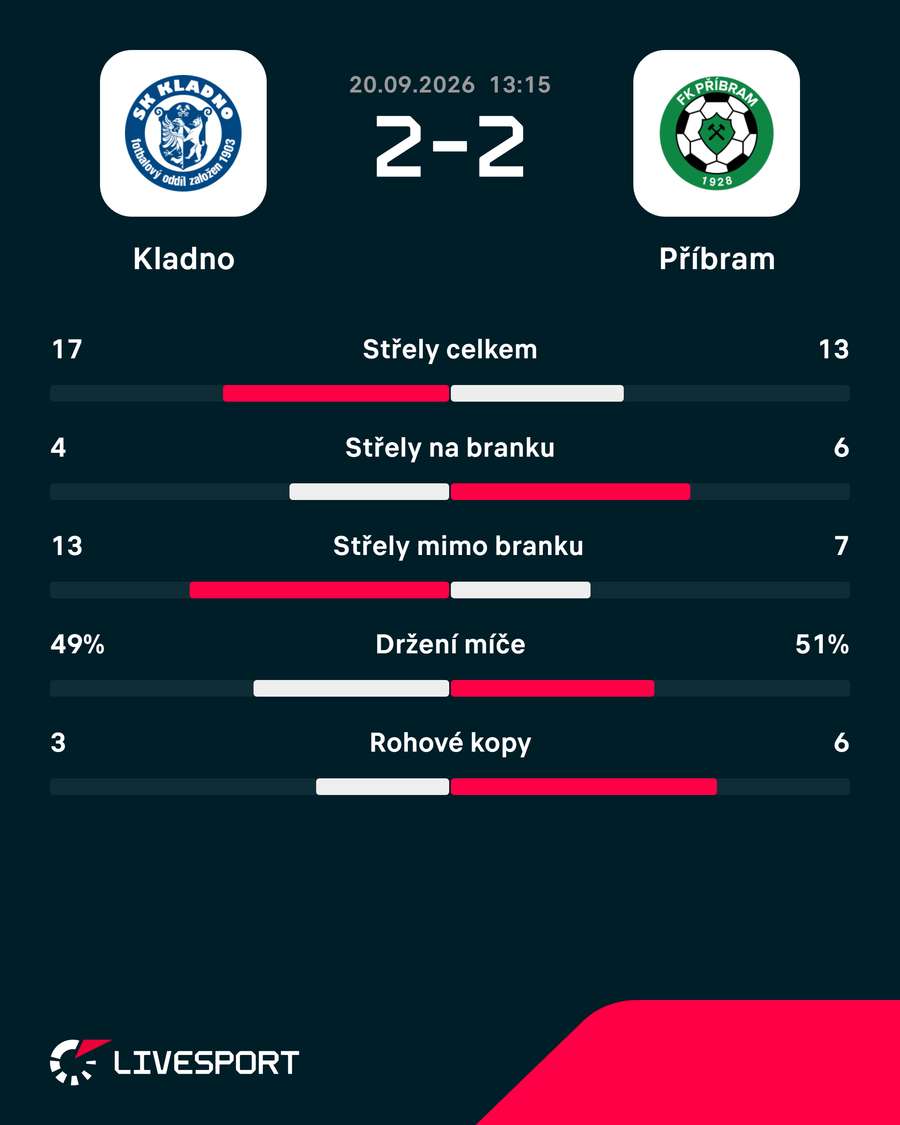 Statistiky zápasu.