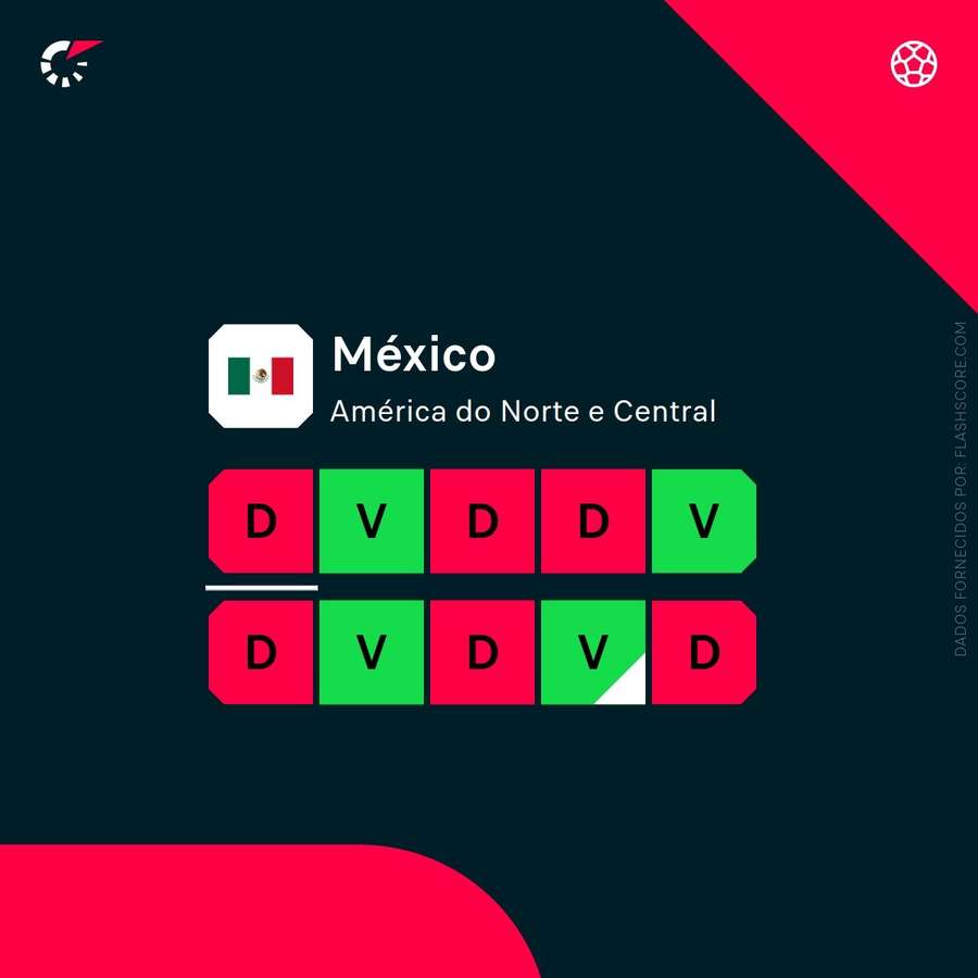 A forma recente do México