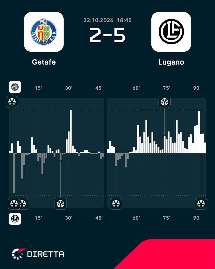 I momenti chiave della partita