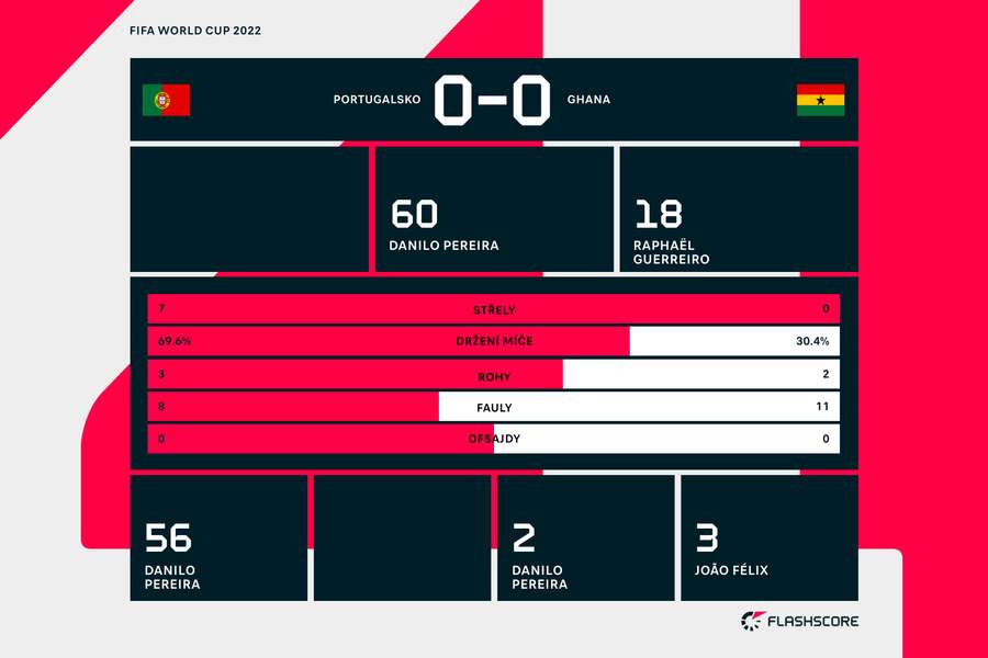 Half time stats