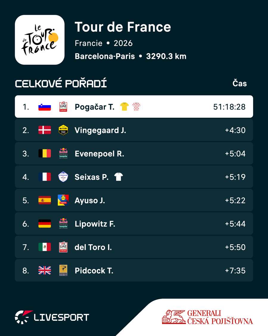 Pogačar má v čele závodu velký náskok. Pogačar má v čele závodu velký náskok.