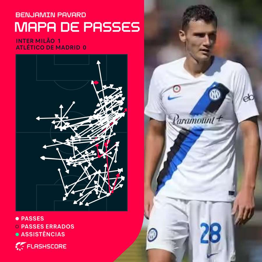 O mapa de passes de Pavard contra o Atlético Madrid