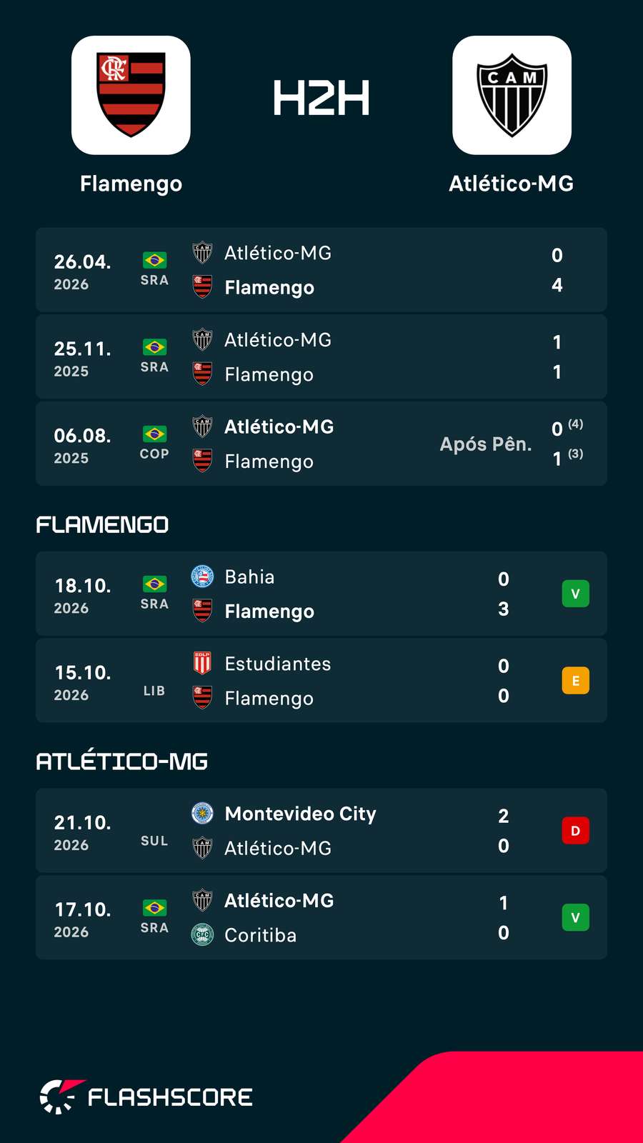 Os últimos encontros e últimos jogos entre Flamengo e Atlético-MG Os últimos encontros e últimos jogos entre Flamengo e Atlético-MG