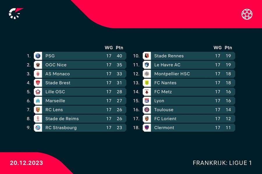 Stand Ligue 1 na speelronde 17