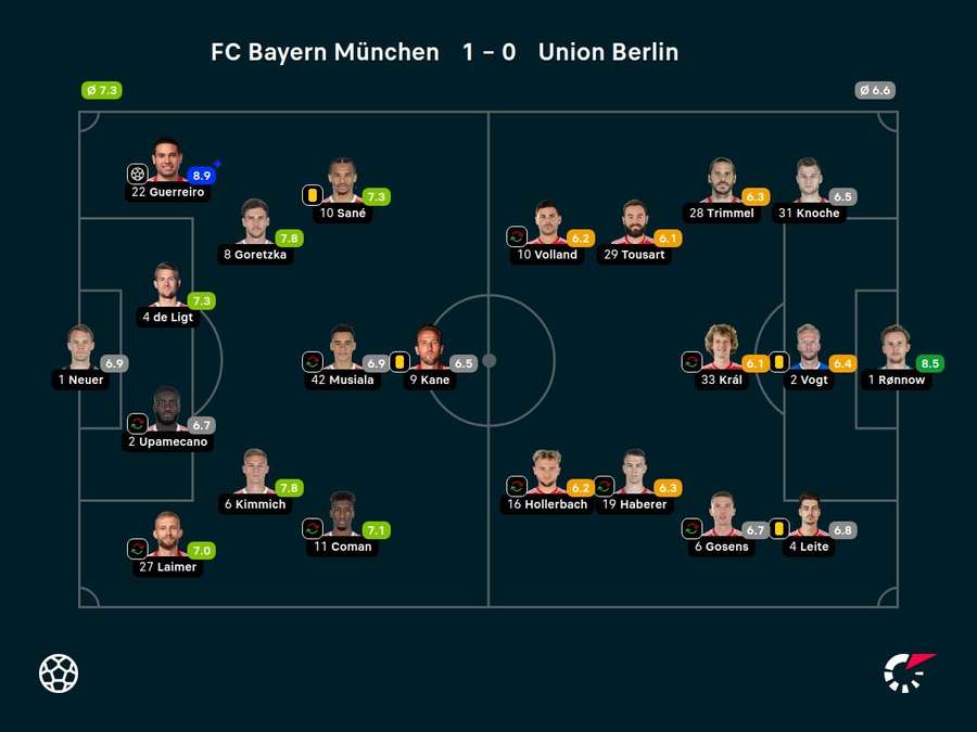 Noten: Bayern München vs. Union Berlin