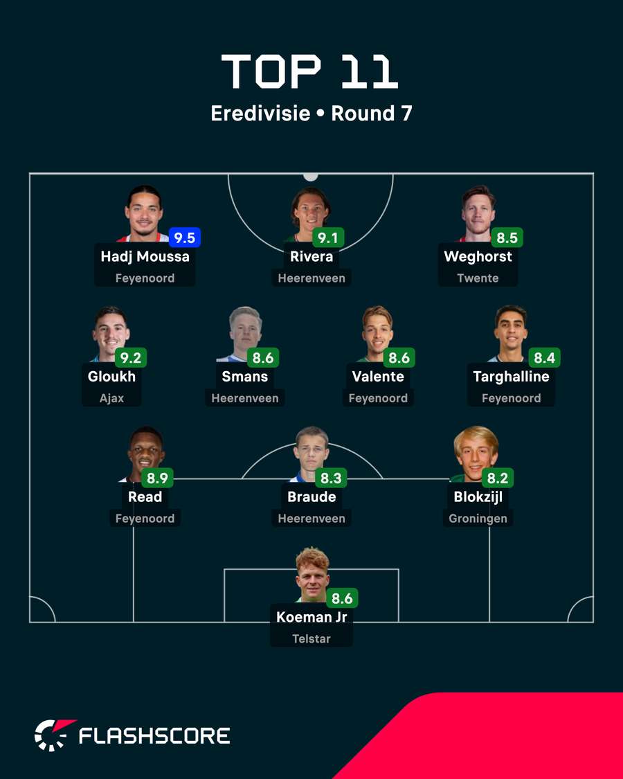 The Eredivisie's top XI from Round 7