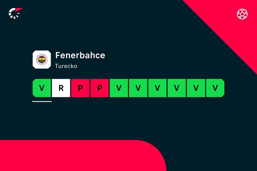 Forma Fenerbahce je v poslednom období úplne iná ako na začiatku sezóny.