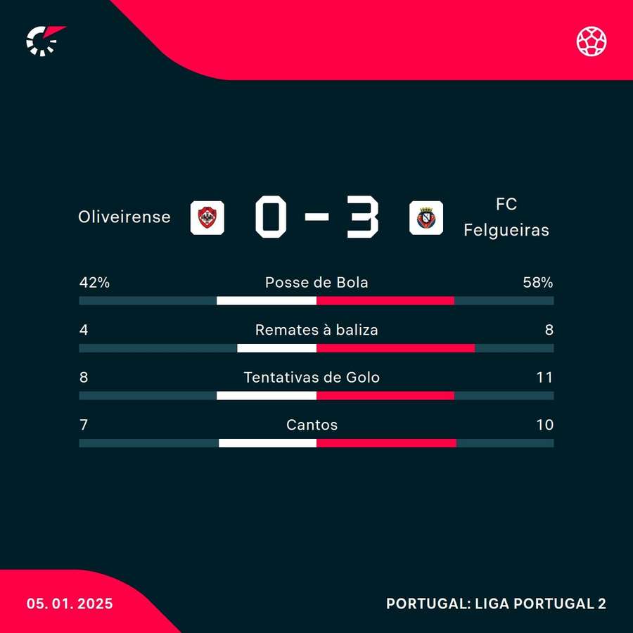 Os números da partida