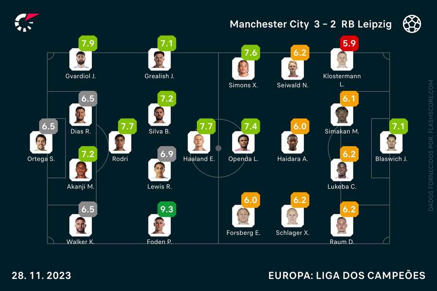 Os ratings de Manchester City e Leipzig