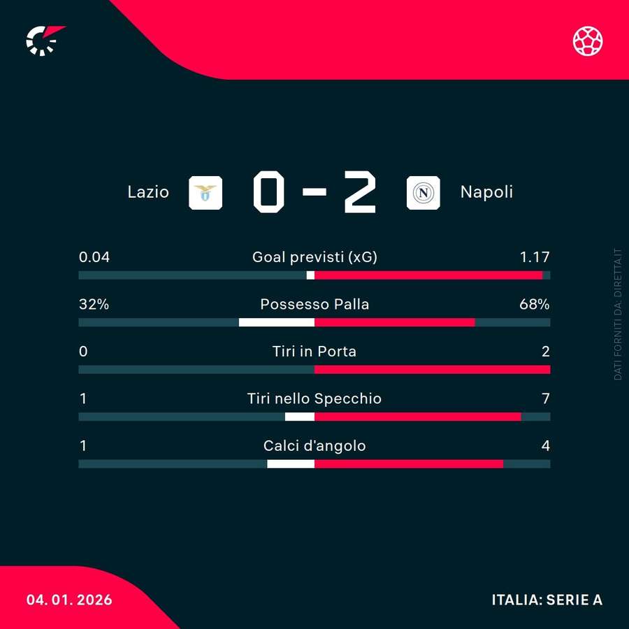 Le statistiche del primo tempo Le statistiche del primo tempo