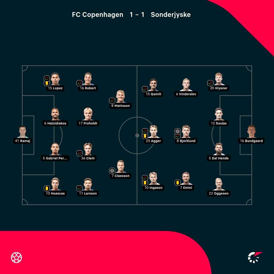 FC Copenhagen - Sonderjyske - Match Positions FC Copenhagen - Sonderjyske - Match Positions