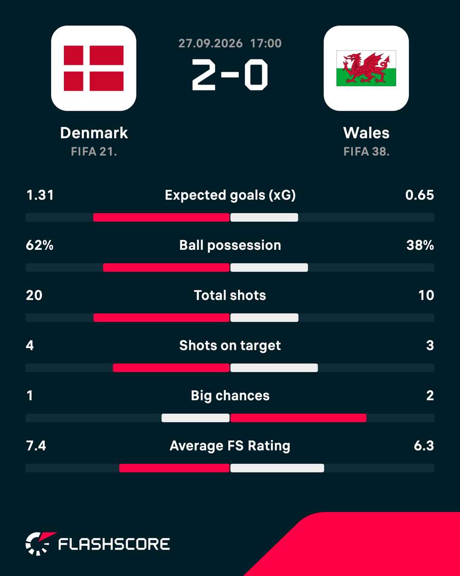 Match stats Match stats