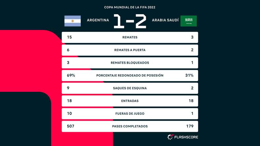 Estadísticas Argentina 1-2 Arabia Saudí