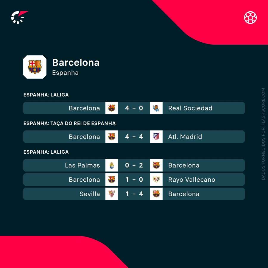 Os resultados mais recentes do Barcelona