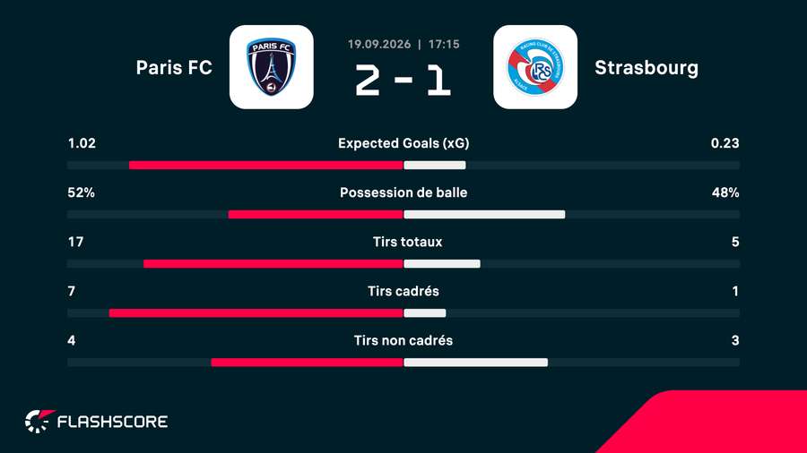 Les stats de la rencontre