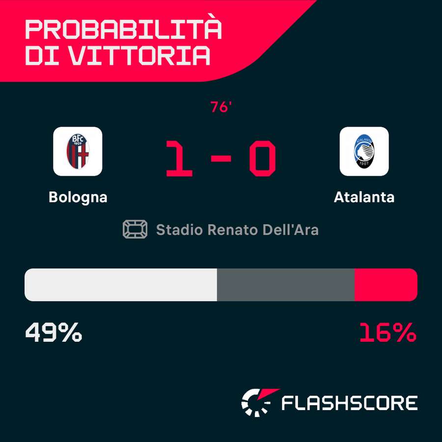 Le probabilità di vittoria