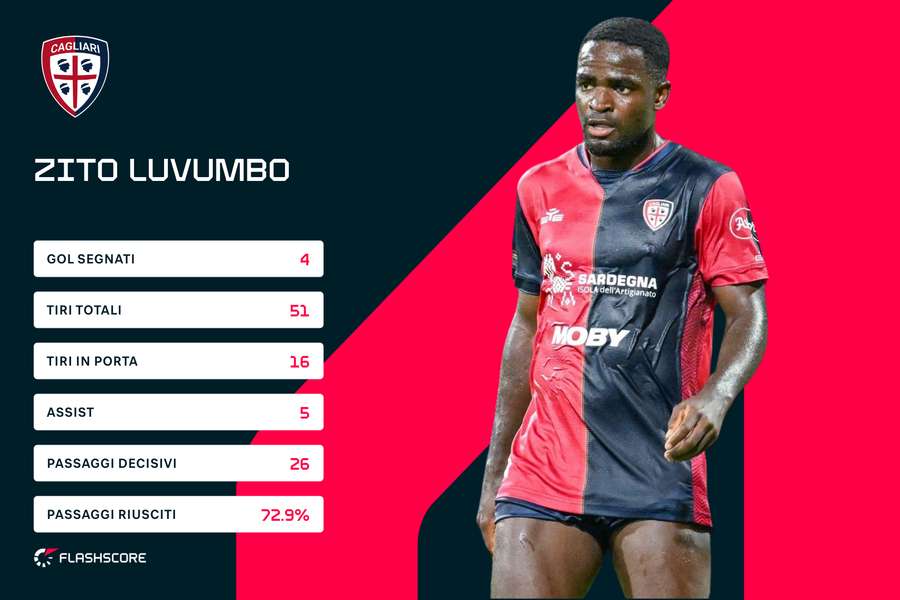 Le statistiche di Luvumbo nella stagione 2023/24