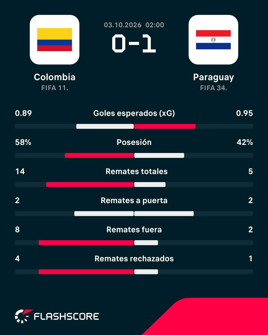 La estadística del Colombia-Paraguay La estadística del Colombia-Paraguay