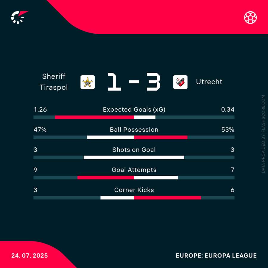 Key match statistics