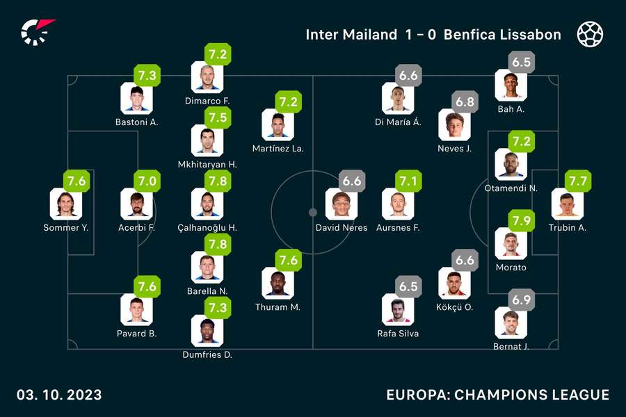 Inter vs. Benfica: Die Noten zum Spiel.