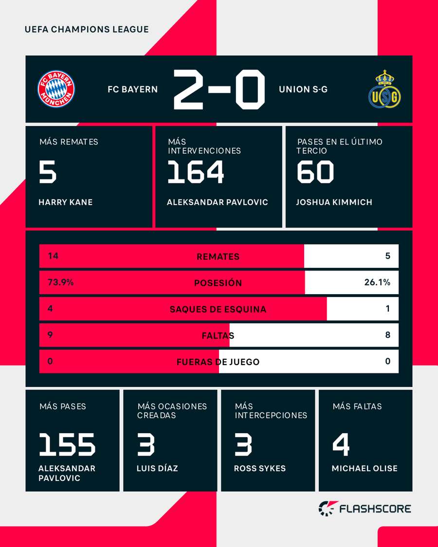 Estadísticas del partido Bayern - Royale Union SG
