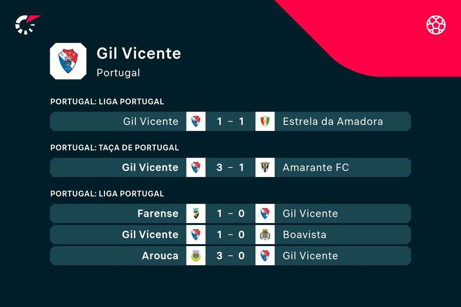 Os últimos jogos do Gil Vicente