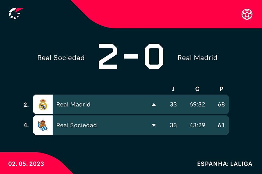 As posições de Real Sociedad e Real Madrid na tabela de classificação