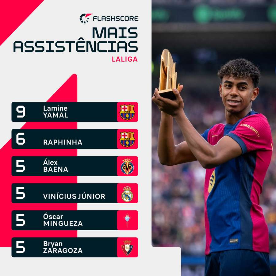 A tabela de assistências na LaLiga
