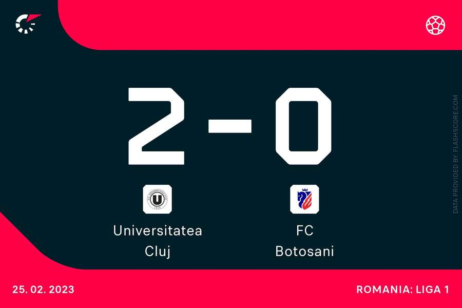 Victorie prețioasă pentru Universitatea Cluj cu FC Botoșani
