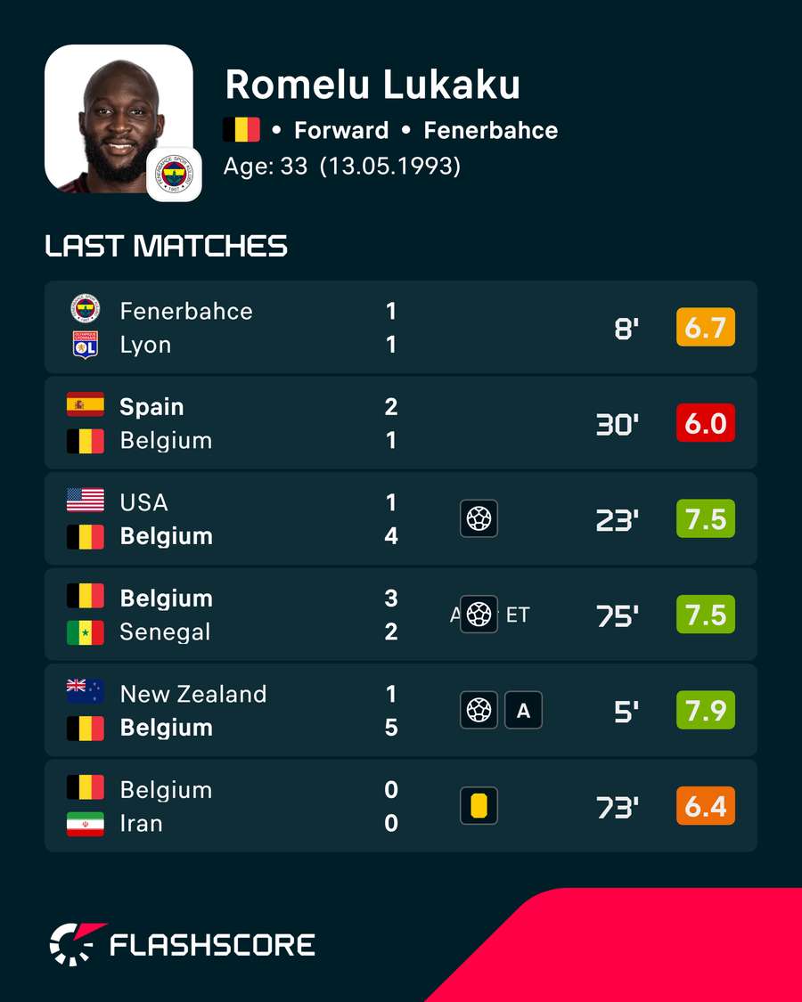 Lukaku's recent ratings