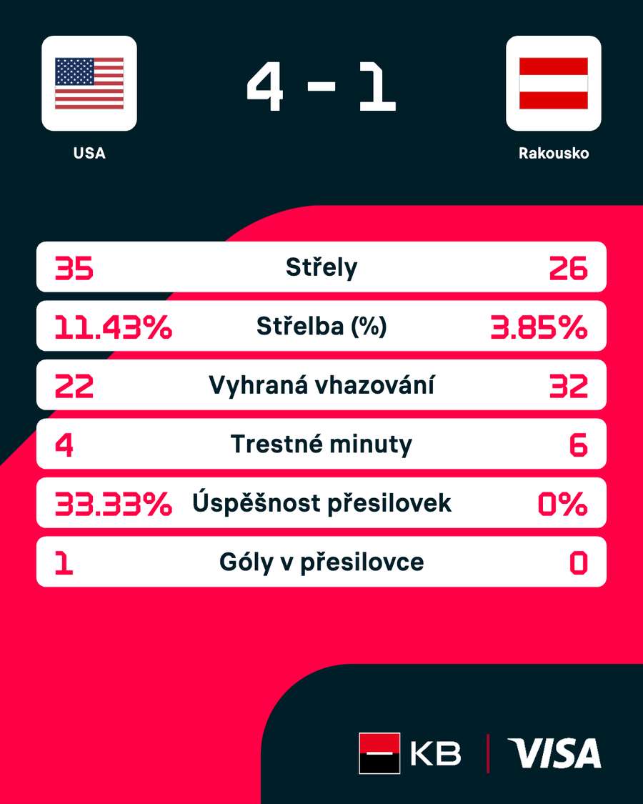Statistiky zápasu.