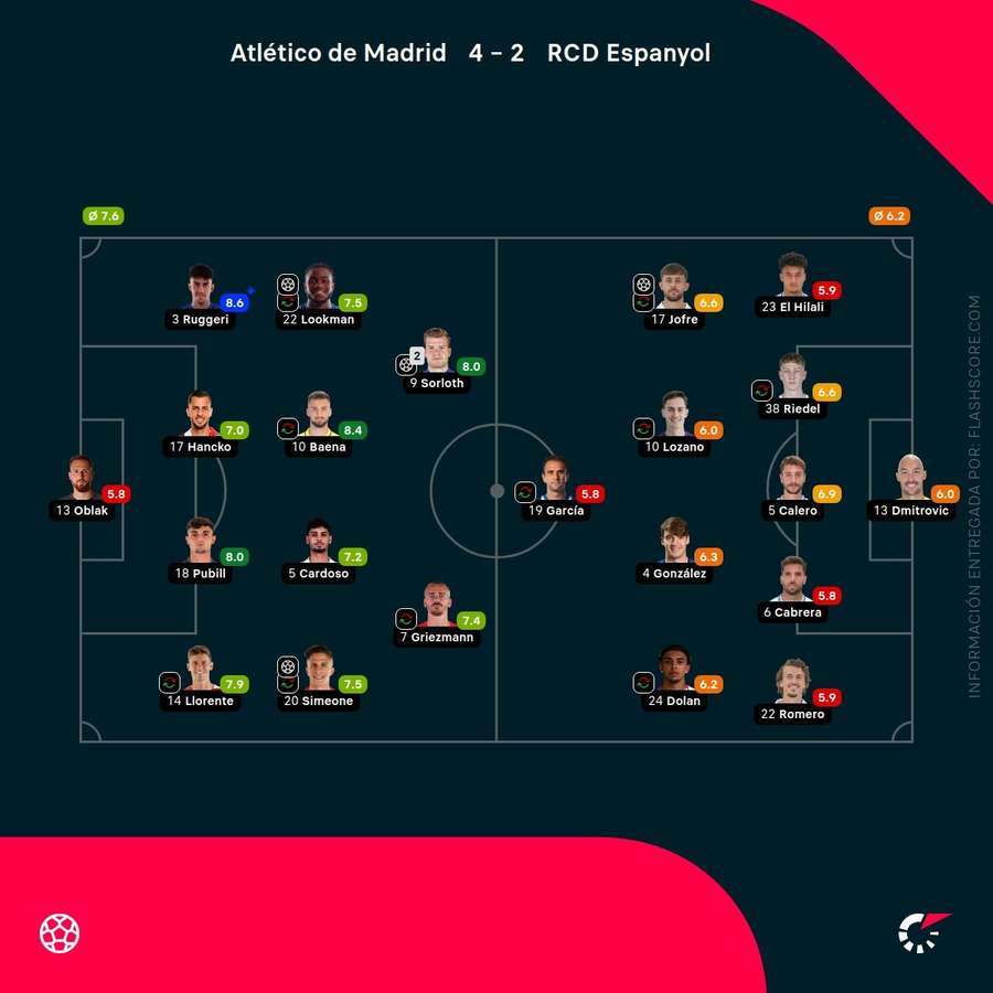 Las calificaciones de los jugadores del Atlético-Espanyol