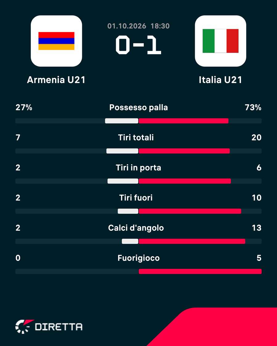 Le statistiche dell'ultima gara Le statistiche dell'ultima gara