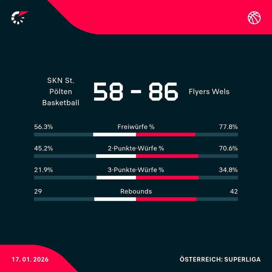 St. Pölten vs. Flyers Wels