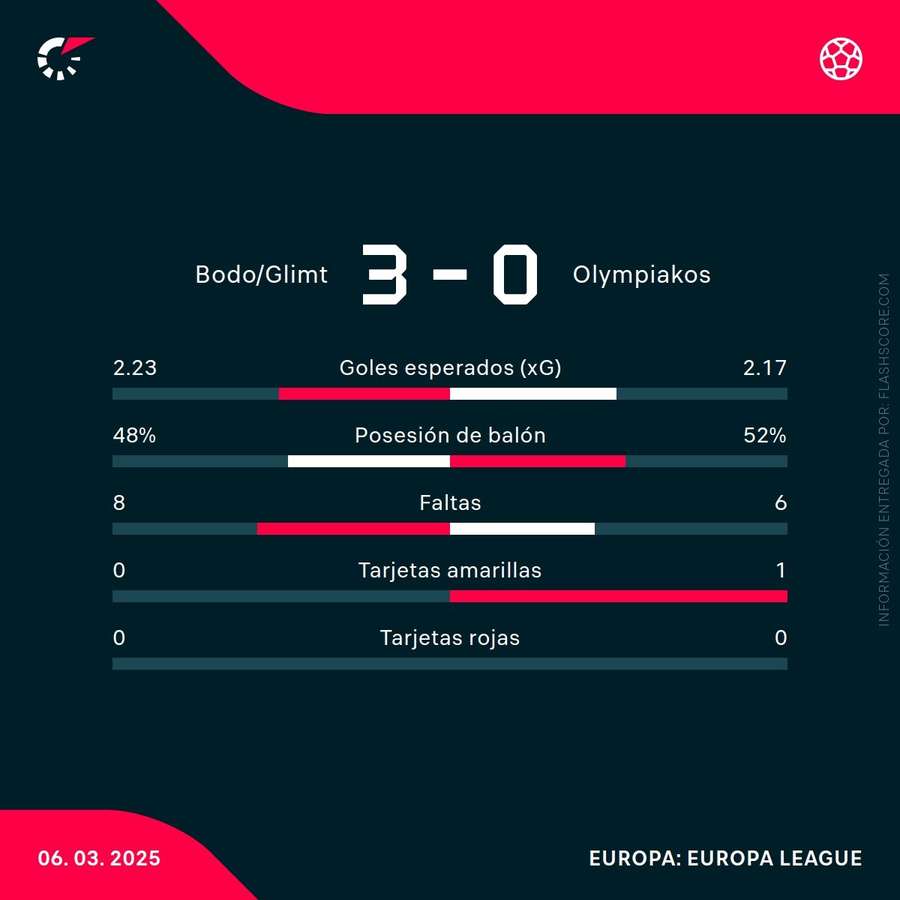 Estadísticas del partido