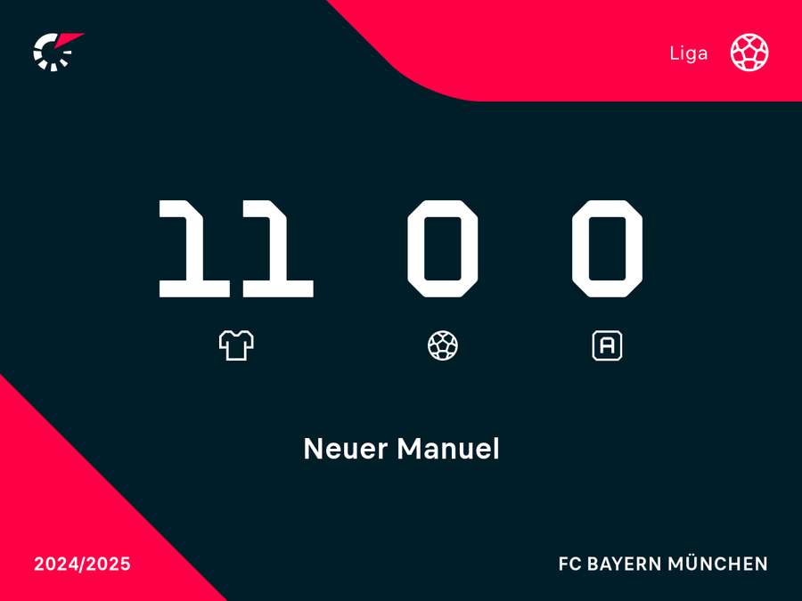 Bundesliga-Statistiken Manuel Neuer Bundesliga-Statistiken Manuel Neuer