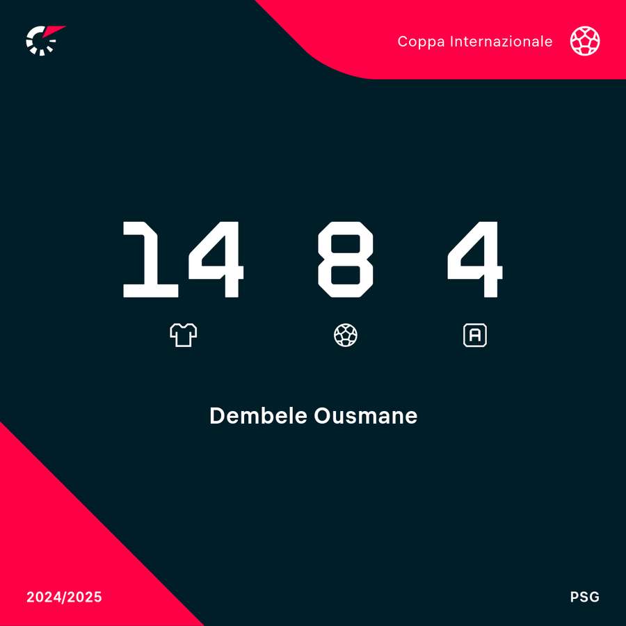 I numeri di Dembélé in Champions