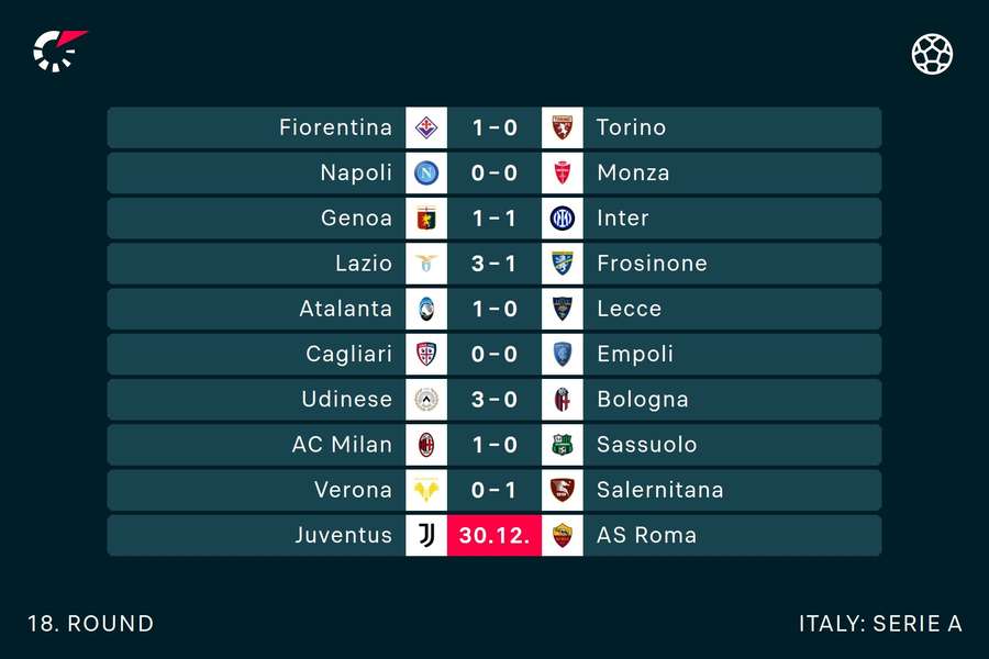 All the scores in Serie A
