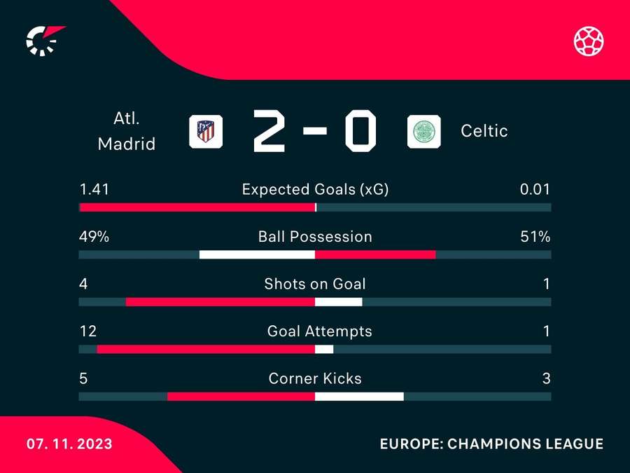 Half-time stats