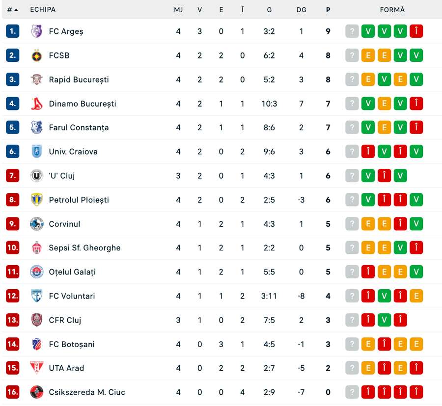 Clasament Superliga